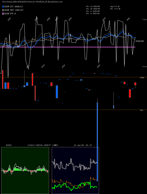 MACD charts various settings share 931SFL26_Z5 Sec Red Ncd 9.31% Sr.iii NSE Stock exchange 