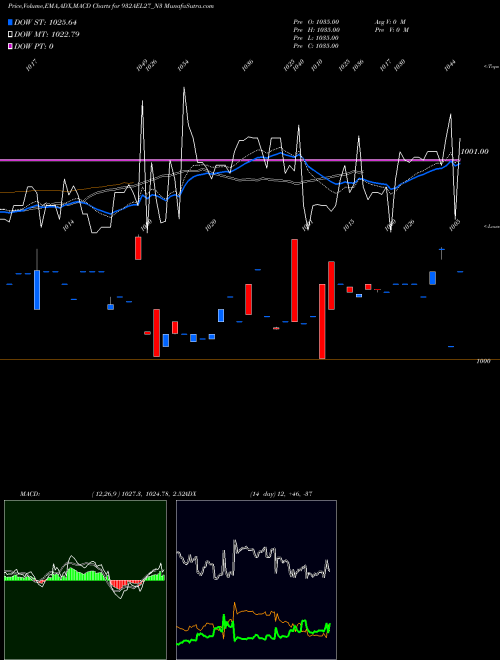 MACD charts various settings share 932AEL27_N3 Sec Re Ncd 9.32% Sr Iii NSE Stock exchange 