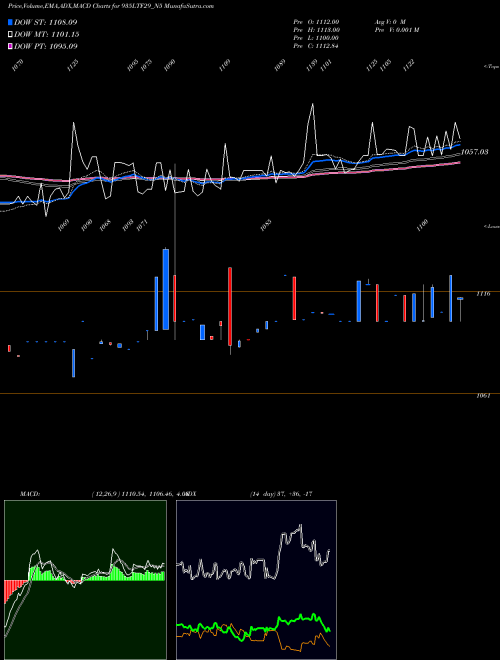MACD charts various settings share 935LTF29_N5 Se Re Ncd 9.35% Sr.v Op2 NSE Stock exchange 