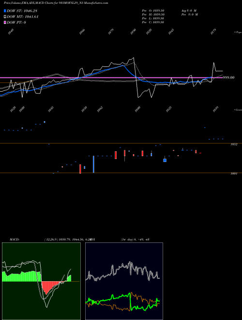 MACD charts various settings share 935MOFSL29_N5 Sec Re Ncd 9.35% Sr Vi NSE Stock exchange 