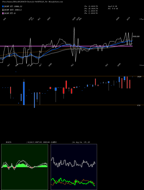 MACD charts various settings share 945IFSL25_N4 Sec Re Ncd 9.45% Sr.i NSE Stock exchange 