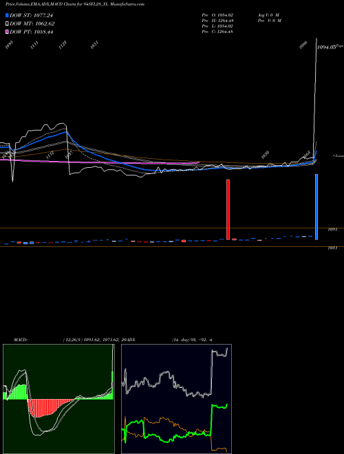 MACD charts various settings share 94SFL28_YL Sec Red Ncd 9.40% Sr. V NSE Stock exchange 