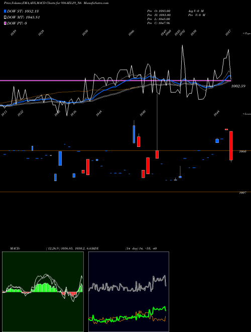 MACD charts various settings share 956AEL29_N6 Sec Re Ncd 9.56% Sr Vi NSE Stock exchange 