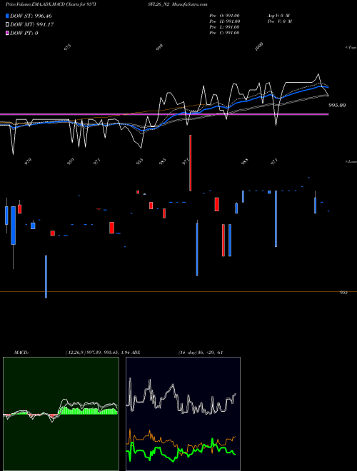 MACD charts various settings share 957ISFL26_N2 Sec Re Ncd 9.57% Sr 3 NSE Stock exchange 