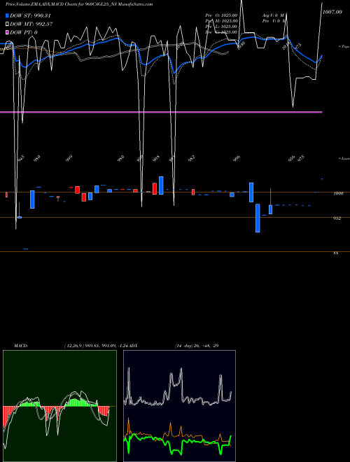 MACD charts various settings share 960CAGL25_N3 Sec Re Ncd 9.60% Sr. Iii NSE Stock exchange 