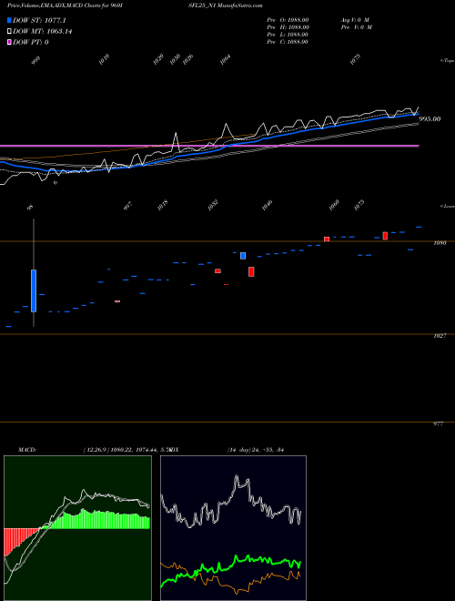 MACD charts various settings share 960ISFL25_N1 Sec Re Ncd 9.60% Sr 2 NSE Stock exchange 