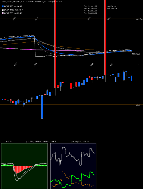 MACD charts various settings share 965AEL27_N4 Sec Re Ncd 9.65% Sr Iv NSE Stock exchange 