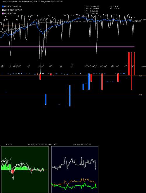 MACD charts various settings share 96SFL24A_NB Serencd8.84%srviciii&iv NSE Stock exchange 