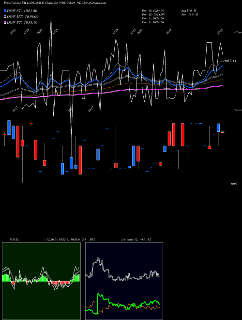 MACD charts various settings share 970CAGL28_ND Sec Re Ncd 9.70% Sr Vii NSE Stock exchange 