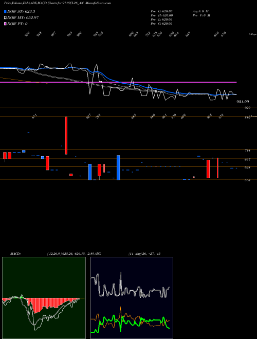MACD charts various settings share 971SCL28_AN Sec Re Ncd 9.71% Sr.viii NSE Stock exchange 