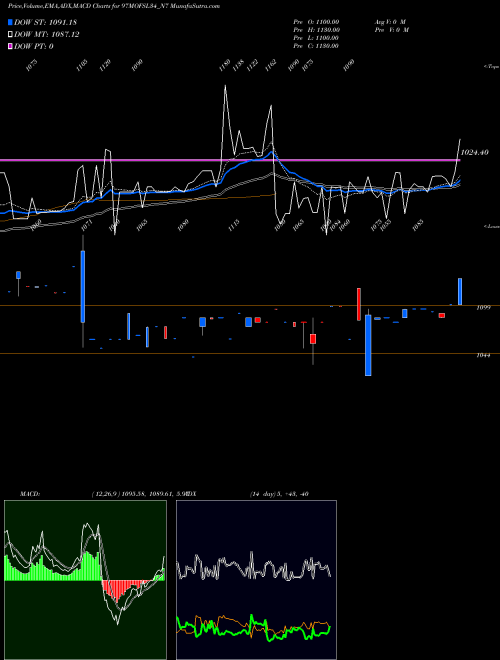 MACD charts various settings share 97MOFSL34_N7 Sec Re Ncd 9.70% Sr Viii NSE Stock exchange 