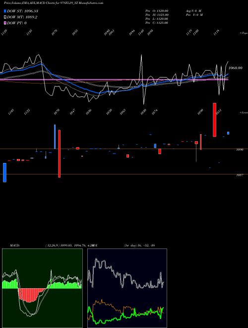 MACD charts various settings share 97SFL29_YZ Sec Red Ncd 9.70% Sr. V NSE Stock exchange 