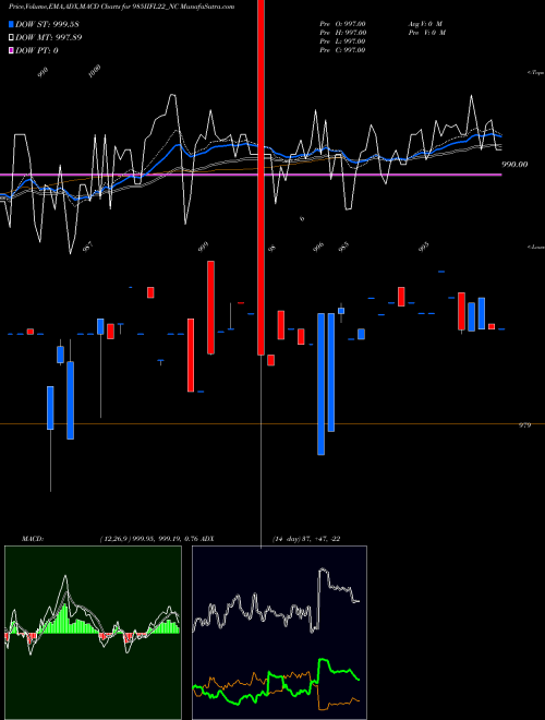 MACD charts various settings share 985IIFL22_NC Unsec Red Ncd 10.00% Sr.v NSE Stock exchange 