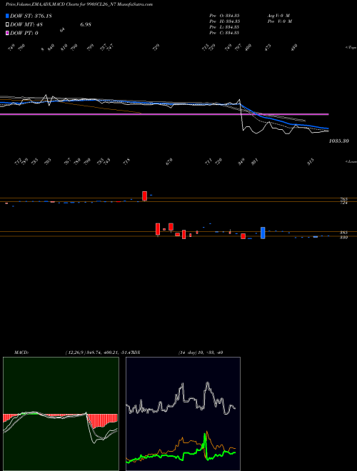 MACD charts various settings share 990SCL26_N7 Sec Re Ncd 9.90% Sr Iv NSE Stock exchange 