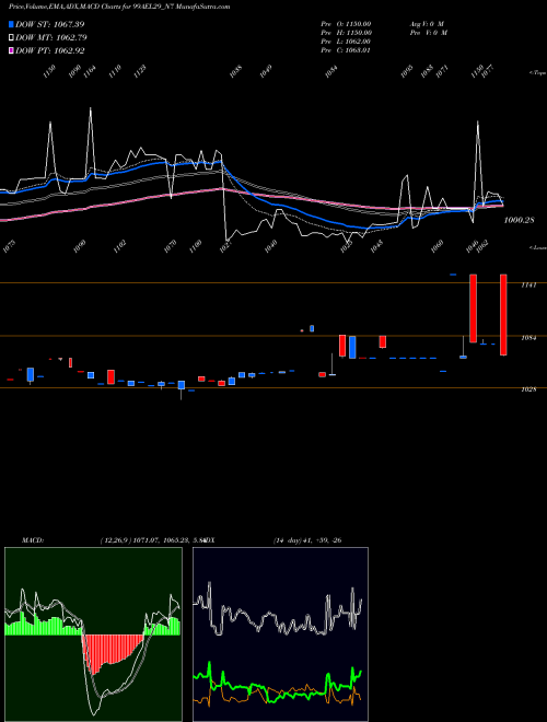MACD charts various settings share 99AEL29_N7 Sec Re Ncd 9.90% Sr Vii NSE Stock exchange 