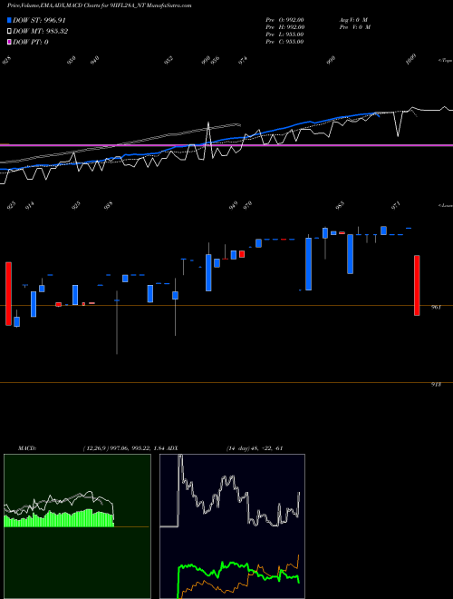 MACD charts various settings share 9IIFL28A_NT Sec Re Ncd 9% Sr.vi NSE Stock exchange 