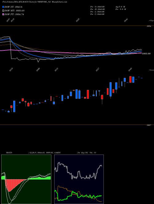 MACD charts various settings share 9MMFSML_N2 9.00% Unsecured Ncd NSE Stock exchange 
