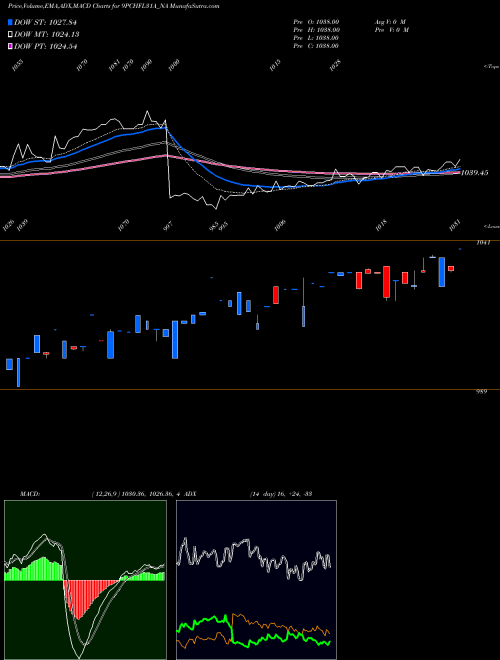 MACD charts various settings share 9PCHFL31A_NA Sec Re Ncd 9% Sr.v NSE Stock exchange 