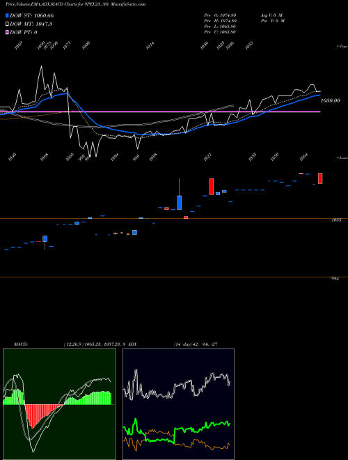 MACD charts various settings share 9PEL25_N0 Sec Re Ncd 9.00% Sr I NSE Stock exchange 