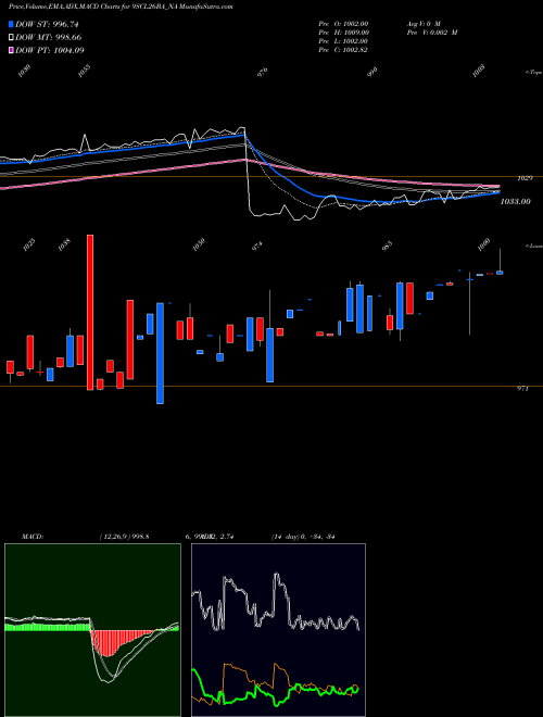 MACD charts various settings share 9SCL26BA_NA Sec Red Ncd 9.0% Sr. Vi NSE Stock exchange 