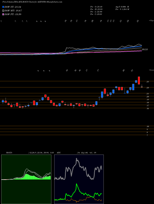 Munafa A2Z INFRA ENGINEERING LIMITED (A2ZINFRA) stock tips, volume analysis, indicator analysis [intraday, positional] for today and tomorrow