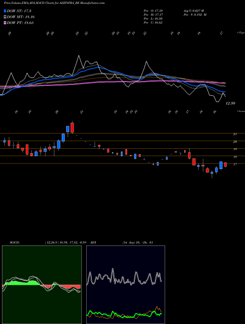 Munafa A2z Infra Engineering Ltd (A2ZINFRA_BE) stock tips, volume analysis, indicator analysis [intraday, positional] for today and tomorrow