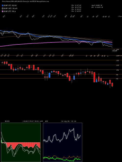 Munafa Aaa Technologies Limited (AAATECH) stock tips, volume analysis, indicator analysis [intraday, positional] for today and tomorrow