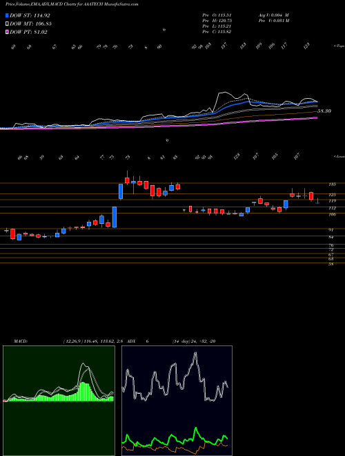 Munafa Aaa Technologies Limited (AAATECH) stock tips, volume analysis, indicator analysis [intraday, positional] for today and tomorrow