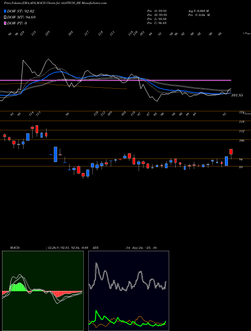 Munafa Aaa Technologies Limited (AAATECH_BE) stock tips, volume analysis, indicator analysis [intraday, positional] for today and tomorrow