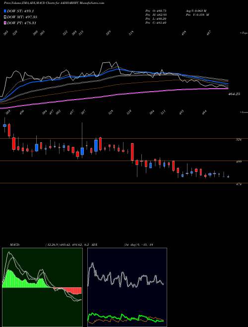 Munafa Aadhar Housing Finance L (AADHARHFC) stock tips, volume analysis, indicator analysis [intraday, positional] for today and tomorrow