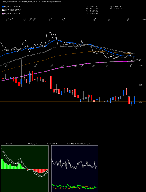 MACD charts various settings share AADHARHFC Aadhar Housing Finance L NSE Stock exchange 