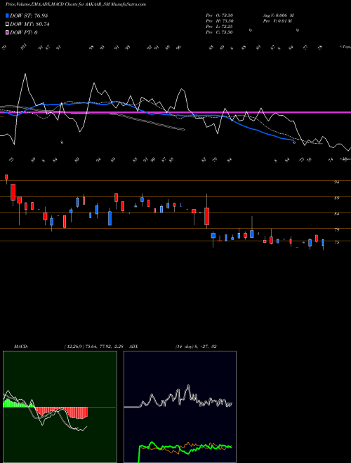 Munafa Aakaar Medical Techno Ltd (AAKAAR_SM) stock tips, volume analysis, indicator analysis [intraday, positional] for today and tomorrow