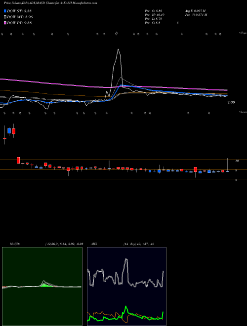 Munafa Aakash Exploration Ser L (AAKASH) stock tips, volume analysis, indicator analysis [intraday, positional] for today and tomorrow