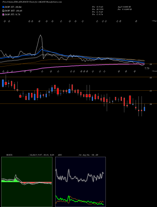 MACD charts various settings share AAKASH Aakash Exploration Ser L NSE Stock exchange 