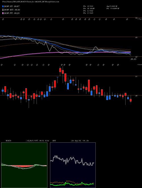 Munafa Aakash Exploration Ser L (AAKASH_BE) stock tips, volume analysis, indicator analysis [intraday, positional] for today and tomorrow