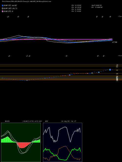 MACD charts various settings share AAKASH_SM Aakash Exploration Ser L NSE Stock exchange 