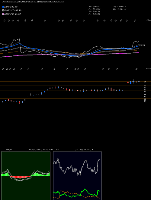 Munafa Aarey Drugs & Pharm Ltd (AAREYDRUGS) stock tips, volume analysis, indicator analysis [intraday, positional] for today and tomorrow