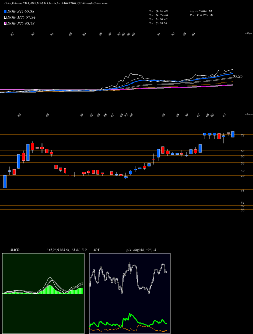 MACD charts various settings share AAREYDRUGS Aarey Drugs & Pharm Ltd NSE Stock exchange 