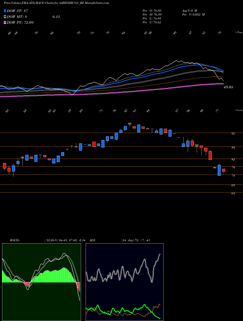 Munafa Aarey Drugs & Pharm Ltd (AAREYDRUGS_BE) stock tips, volume analysis, indicator analysis [intraday, positional] for today and tomorrow
