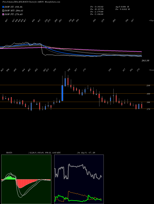 MACD charts various settings share AARON Aaron Industries Limited NSE Stock exchange 