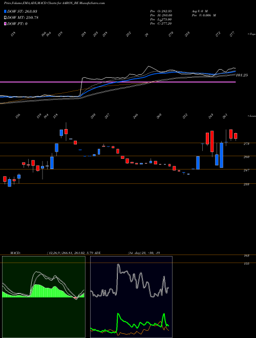 MACD charts various settings share AARON_BE Aaron Industries Limited NSE Stock exchange 