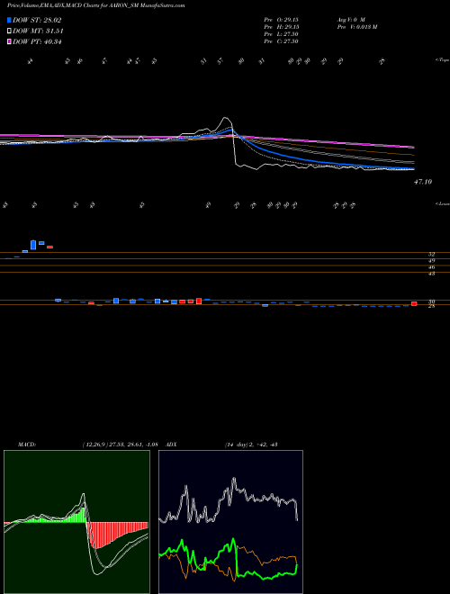 MACD charts various settings share AARON_SM Aaron Industries Limited NSE Stock exchange 