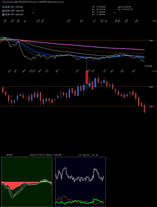 Munafa Aarti Industries Limited (AARTIIND) stock tips, volume analysis, indicator analysis [intraday, positional] for today and tomorrow