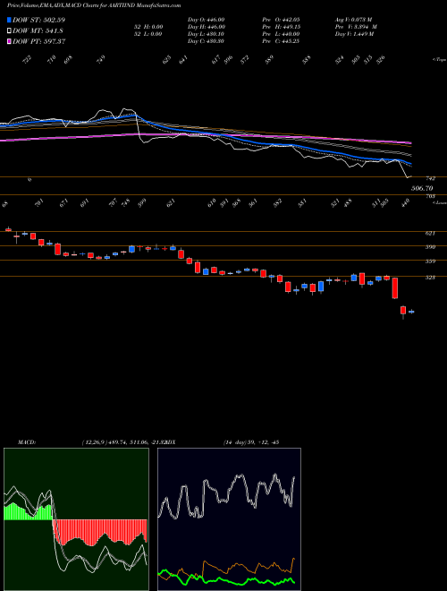 Munafa Aarti Industries Limited (AARTIIND) stock tips, volume analysis, indicator analysis [intraday, positional] for today and tomorrow