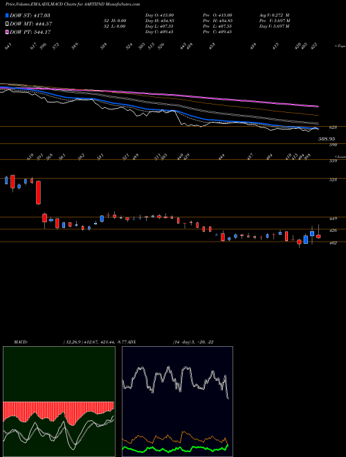 MACD charts various settings share AARTIIND Aarti Industries Limited NSE Stock exchange 