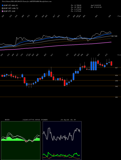 Munafa Aarti Pharmalabs Limited (AARTIPHARM) stock tips, volume analysis, indicator analysis [intraday, positional] for today and tomorrow