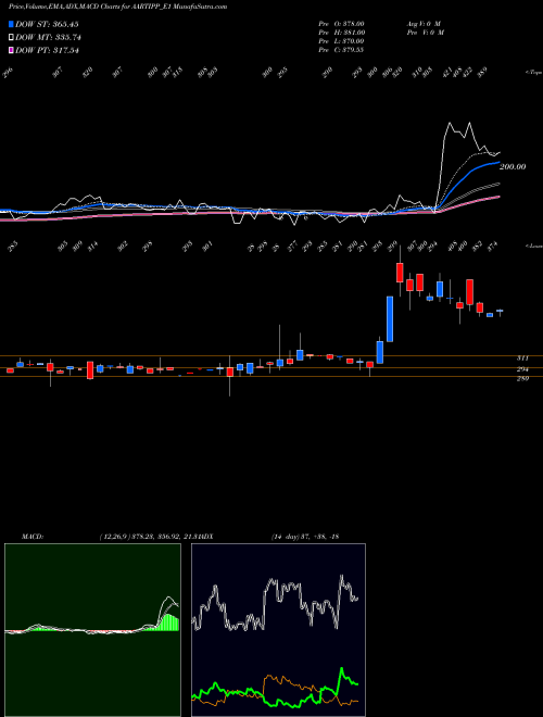 MACD charts various settings share AARTIPP_E1 Aartisurf Rs.4 Ppd Up NSE Stock exchange 