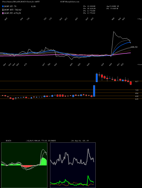 Munafa Aarti Surfactants Limited (AARTISURF) stock tips, volume analysis, indicator analysis [intraday, positional] for today and tomorrow