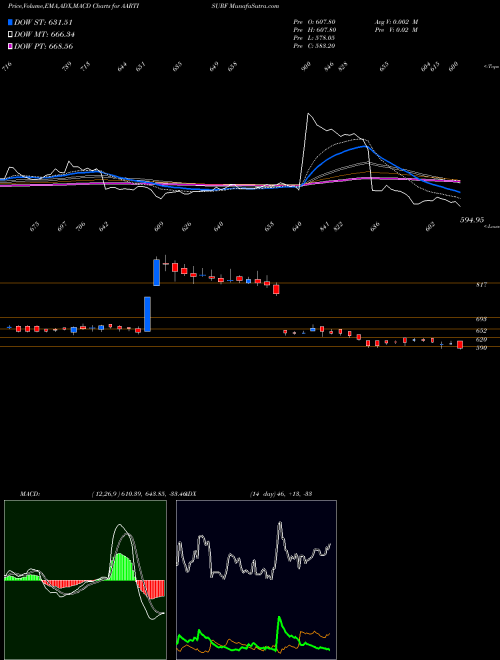 MACD charts various settings share AARTISURF Aarti Surfactants Limited NSE Stock exchange 