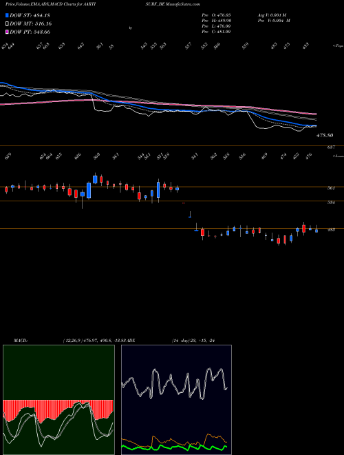 MACD charts various settings share AARTISURF_BE Aarti Surfactants Limited NSE Stock exchange 